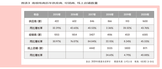 無競爭壁壘？揭秘南極電商五大護(hù)城河，敵手無法“抄作業(yè)”的經(jīng)營之道